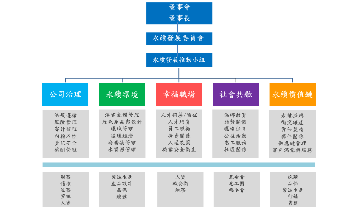 研揚科技(股)公司  永續發展委員會組織圖