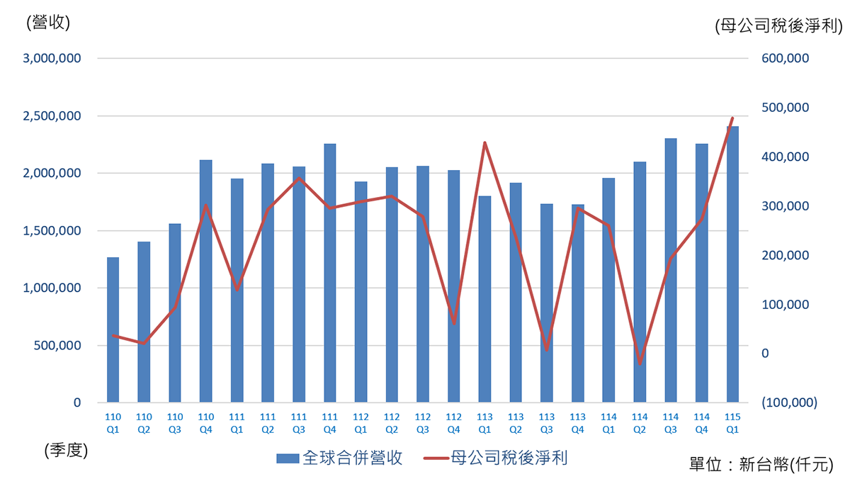 研揚營收