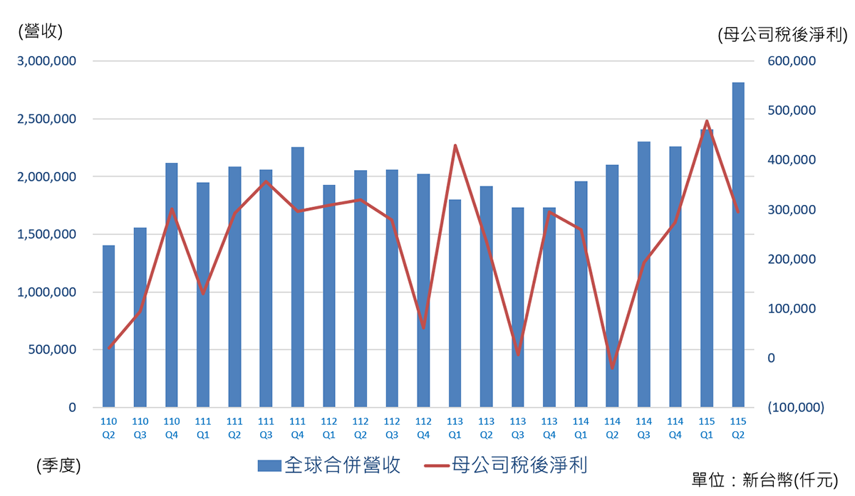 研揚營收