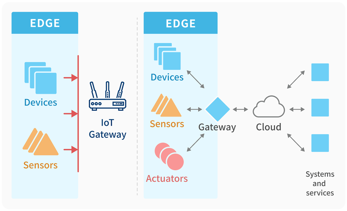 Diagram showing gateway relationships in an IoT system