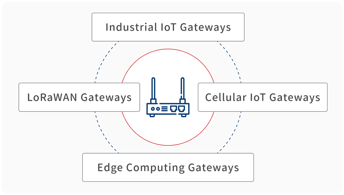 An infographic shows the main types of IoT gateways.