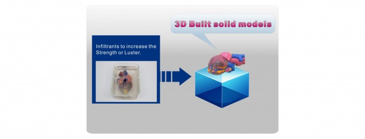 the 7 Major Types of 3D Printing Technologies