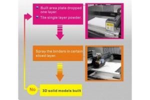 探索領先的噴墨式3D列印機